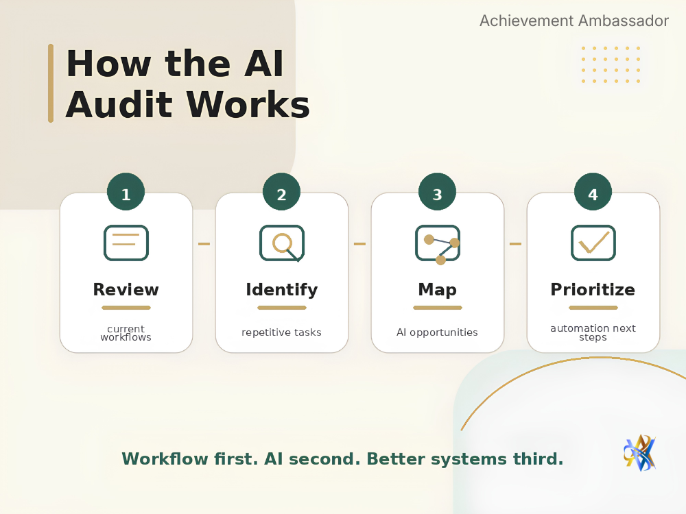 AI Workflow Opportunity Audit™