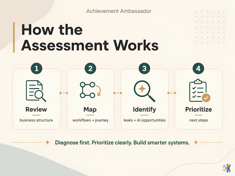 Business Value Map Assessment™