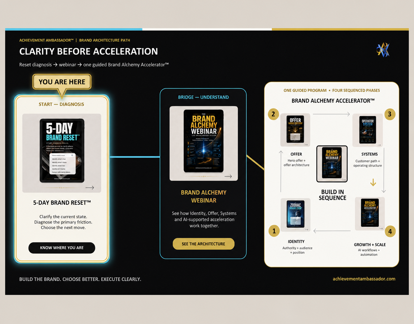 Achievement Ambassador Brand Architecture Path showing the 5-Day Brand Reset as the current diagnosis stage, followed by the Brand Alchemy Webinar and one guided Brand Alchemy Accelerator program with Identity, Offer, Systems, and Growth and Scale phases